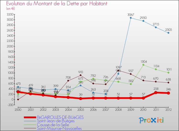 Evolution de la dette par habitant pour la commune de PéGAIROLLES-DE-BUèGES et les communes proches de 2000 à 2012 Comparaison de la dette par habitant pour PéGAIROLLES-DE-BUèGES et les communes voisines de 2000 à 2012