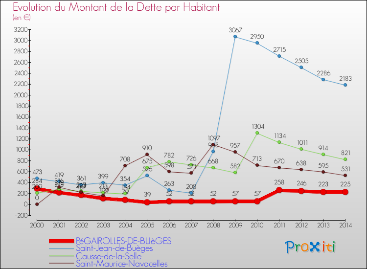 Evolution de la dette par habitant pour la commune de PéGAIROLLES-DE-BUèGES et les communes proches de 2000 à 2014 Comparaison de la dette par habitant pour PéGAIROLLES-DE-BUèGES et les communes voisines de 2000 à 2014