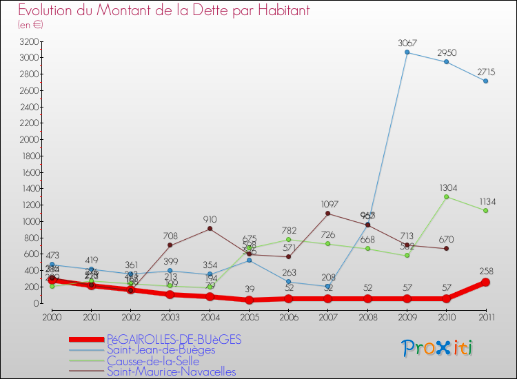 Evolution de la dette par habitant pour la commune de PéGAIROLLES-DE-BUèGES et les communes proches Comparaison de la dette par habitant pour PéGAIROLLES-DE-BUèGES et les communes voisines