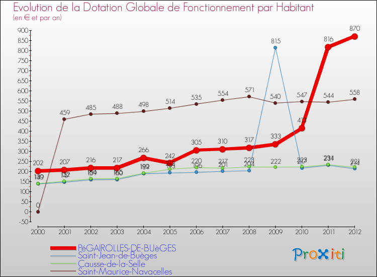 Evolution et montant de la dotation globale de fonctionnement par Habitant pour PéGAIROLLES-DE-BUèGES et les communes proches Comparaison des dotations globales de fonctionnement par habitant pour PéGAIROLLES-DE-BUèGES et les communes voisines