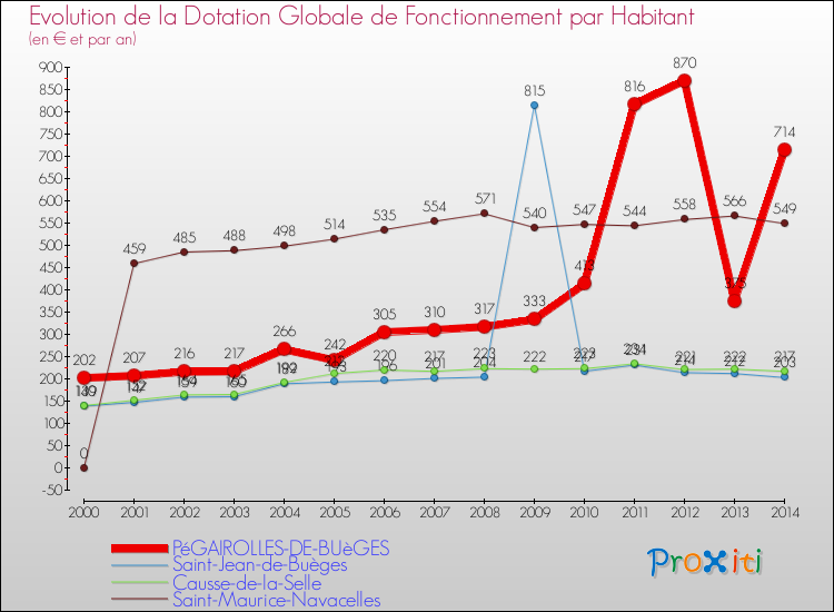 Evolution et montant de la dotation globale de fonctionnement par Habitant pour PéGAIROLLES-DE-BUèGES et les communes proches de 2000 à 2014. Comparaison des dotations globales de fonctionnement par habitant pour PéGAIROLLES-DE-BUèGES et les communes voisines de 2000 à 2014.