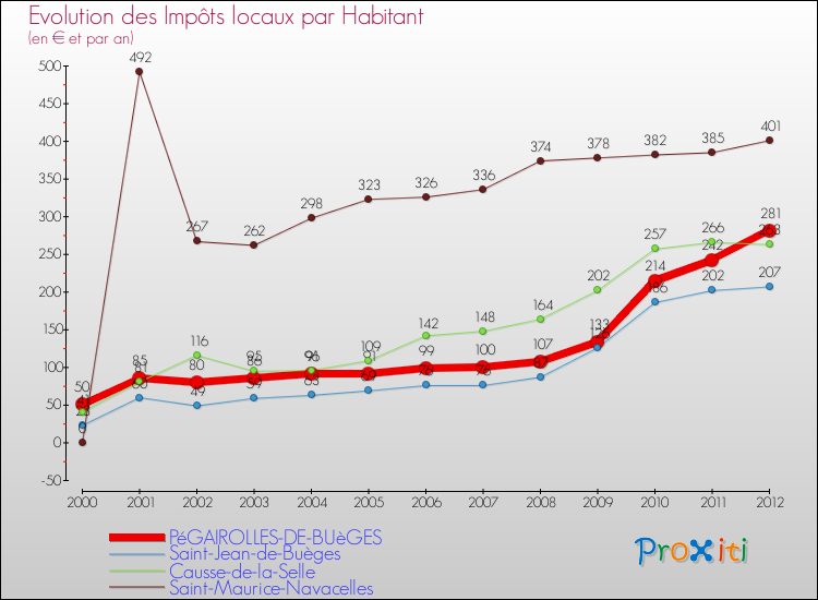 Evolution et montant des impôts locaux par Habitant pour PéGAIROLLES-DE-BUèGES et les communes proches Comparaison des impôts locaux par habitant pour PéGAIROLLES-DE-BUèGES et les communes voisines