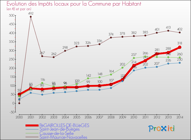 Evolution et montant des impôts locaux par Habitant pour PéGAIROLLES-DE-BUèGES et les communes proches de 2000 à 2014 Comparaison des impôts locaux par habitant pour PéGAIROLLES-DE-BUèGES et les communes voisines de 2000 à 2014