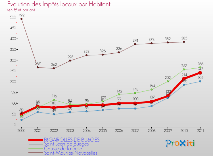 Evolution et montant des impôts locaux par Habitant pour PéGAIROLLES-DE-BUèGES et les communes proches Comparaison des impôts locaux par habitant pour PéGAIROLLES-DE-BUèGES et les communes voisines