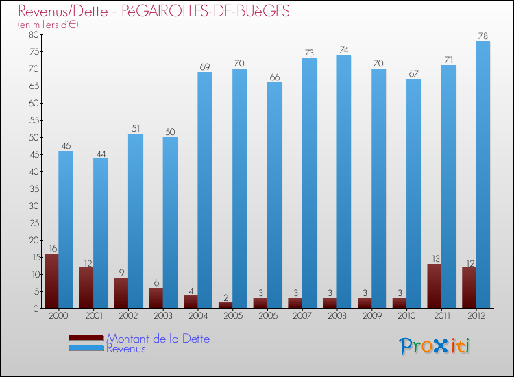 Evolution comparée de la dette et des revenus pour la commune de PéGAIROLLES-DE-BUèGES de 2000 à 2012 Comparaison de la dette et des revenus pour PéGAIROLLES-DE-BUèGES de 2000 à 2012