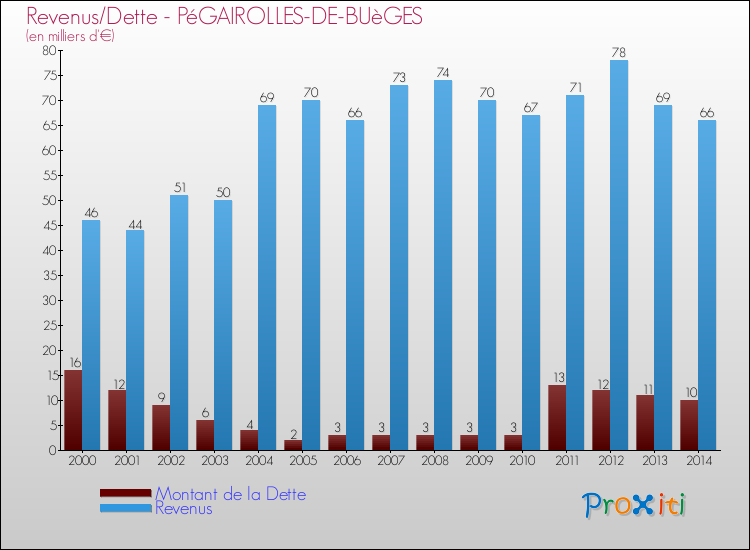 Evolution comparée de la dette et des revenus pour la commune de PéGAIROLLES-DE-BUèGES de 2000 à 2014 Comparaison de la dette et des revenus pour PéGAIROLLES-DE-BUèGES de 2000 à 2014