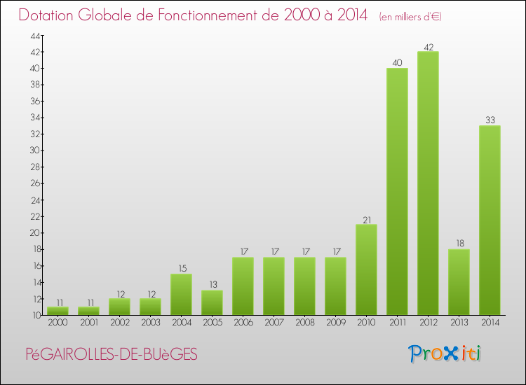 Evolution du montant de la Dotation Globale de Fonctionnement pour la commune de PéGAIROLLES-DE-BUèGES de 2000 à 2014 Evolution du montant de la Dotation Globale de Fonctionnement pour PéGAIROLLES-DE-BUèGES de 2000 à 2014
