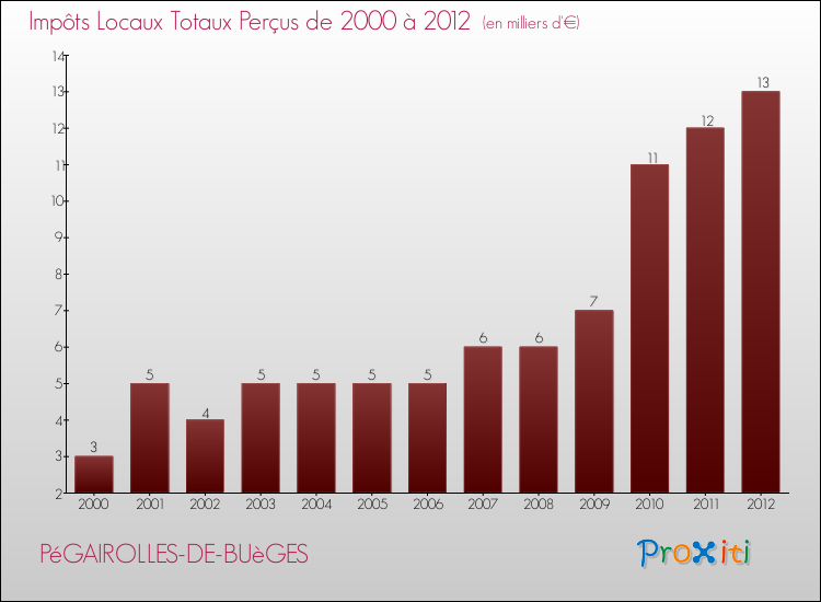 Evolution des Impôts Locaux pour la commune de PéGAIROLLES-DE-BUèGES de 2000 à 2012 Evolution des Impôts Locaux pour PéGAIROLLES-DE-BUèGES de 2000 à 2012