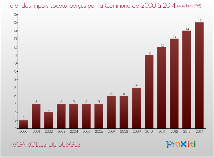 Evolution des Impôts Locaux pour la commune de PéGAIROLLES-DE-BUèGES de 2000 à 2014 Evolution des Impôts Locaux pour PéGAIROLLES-DE-BUèGES de 2000 à 2014