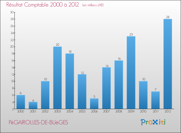 Evolution du résultat comptable pour la commune de PéGAIROLLES-DE-BUèGES de 2000 à 2012 Evolution du résultat comptable pour PéGAIROLLES-DE-BUèGES de 2000 à 2012