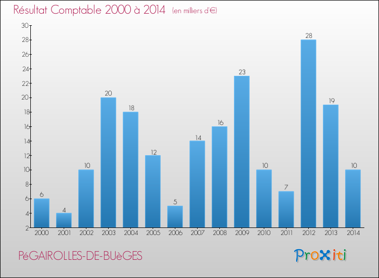 Evolution du résultat comptable pour la commune de PéGAIROLLES-DE-BUèGES de 2000 à 2014 Evolution du résultat comptable pour PéGAIROLLES-DE-BUèGES de 2000 à 2014