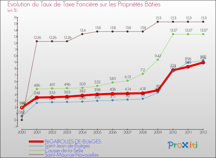 Evolution du taux de la taxe foncière sur le bati pour PéGAIROLLES-DE-BUèGES et les communes proches de 2000 à 2012 Comparaison des taux de taxe foncière sur le bati pour PéGAIROLLES-DE-BUèGES et les communes voisines de 2000 à 2012
