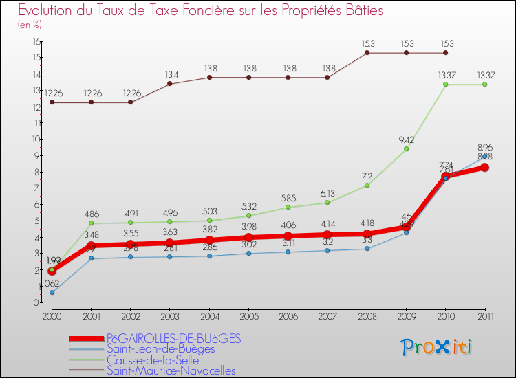 Evolution du taux de la taxe foncière sur le bati pour PéGAIROLLES-DE-BUèGES et les communes proches Comparaison des taux de taxe foncière sur le bati pour PéGAIROLLES-DE-BUèGES et les communes voisines