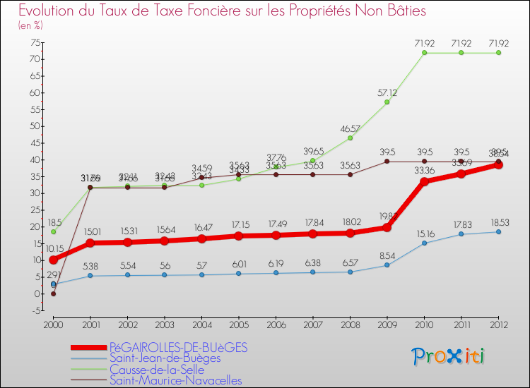Evolution du taux de la taxe foncière sur les immeubles et terrains non batis pour PéGAIROLLES-DE-BUèGES et les communes proches de 2000 à 2012 Comparaison des taux de la taxe foncière sur les immeubles et terrains non batis pour PéGAIROLLES-DE-BUèGES et les communes voisines de 2000 à 2012