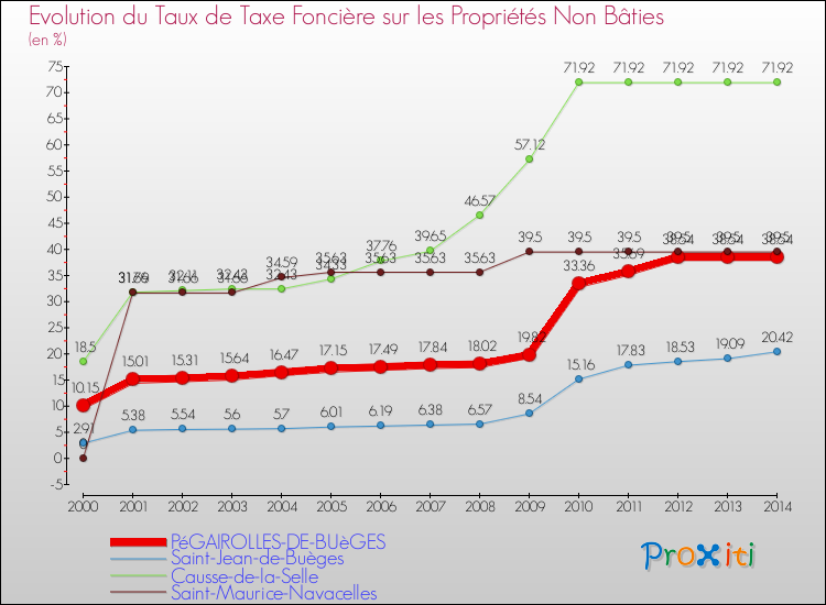 Evolution du taux de la taxe foncière sur les immeubles et terrains non batis pour PéGAIROLLES-DE-BUèGES et les communes proches de 2000 à 2014 Comparaison des taux de la taxe foncière sur les immeubles et terrains non batis pour PéGAIROLLES-DE-BUèGES et les communes voisines de 2000 à 2014