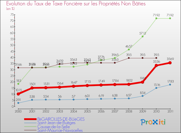 Evolution du taux de la taxe foncière sur les immeubles et terrains non batis pour PéGAIROLLES-DE-BUèGES et les communes proches Comparaison des taux de la taxe foncière sur les immeubles et terrains non batis pour PéGAIROLLES-DE-BUèGES et les communes voisines