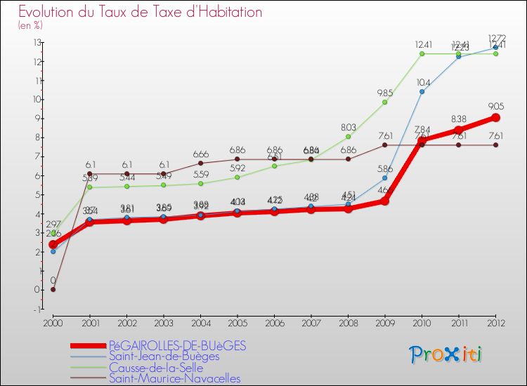 Evolution du taux de la taxe d'habitation pour PéGAIROLLES-DE-BUèGES et les communes proches Comparaison des taux de la taxe d'habitation pour PéGAIROLLES-DE-BUèGES et les communes voisines