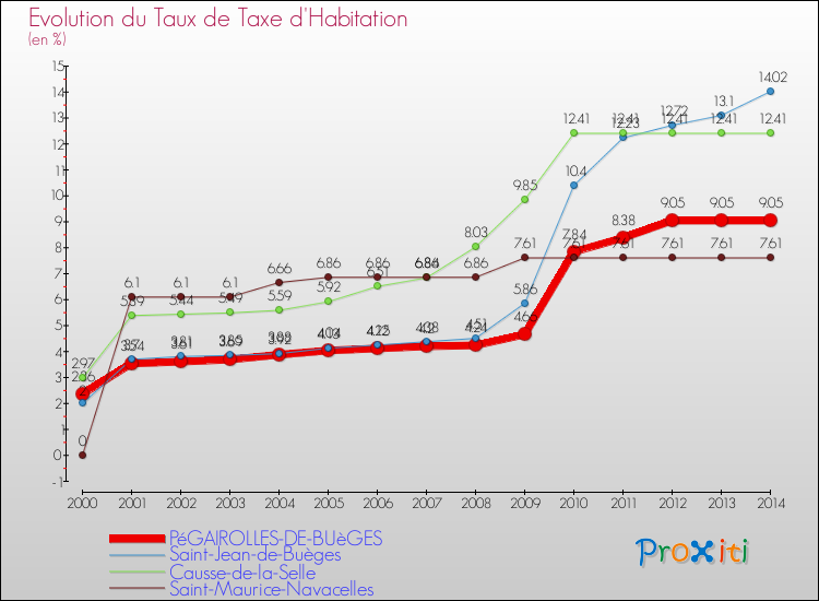 Evolution du taux de la taxe d'habitation pour PéGAIROLLES-DE-BUèGES et les communes proches de 2000 à 2014 Comparaison des taux de la taxe d'habitation pour PéGAIROLLES-DE-BUèGES et les communes voisines de 2000 à 2014