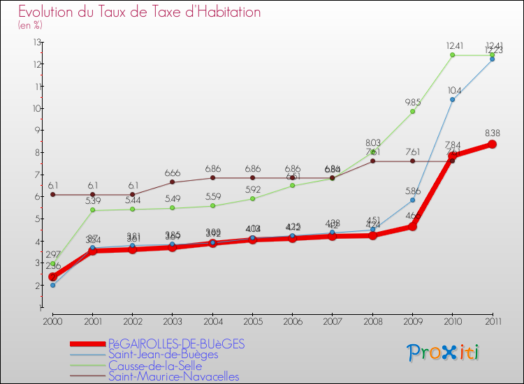 Evolution du taux de la taxe d'habitation pour PéGAIROLLES-DE-BUèGES et les communes proches Comparaison des taux de la taxe d'habitation pour PéGAIROLLES-DE-BUèGES et les communes voisines