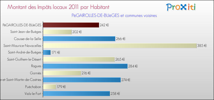 Montant des impôts locaux par Habitant pour PéGAIROLLES-DE-BUèGES et les communes proches Comparaison des impôts locaux par habitant pour PéGAIROLLES-DE-BUèGES et les communes voisines