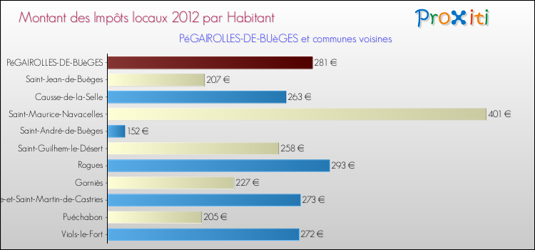 Montant des impôts locaux par Habitant pour PéGAIROLLES-DE-BUèGES et les communes proches Comparaison des impôts locaux par habitant pour PéGAIROLLES-DE-BUèGES et les communes voisines
