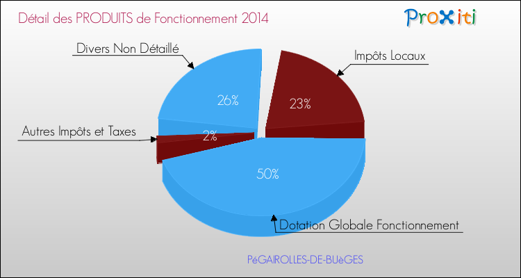 Décomposition du Budget de Fonctionnement 2014 de la commune de PéGAIROLLES-DE-BUèGES Budget de Fonctionnement 2014 pour la commune de PéGAIROLLES-DE-BUèGES