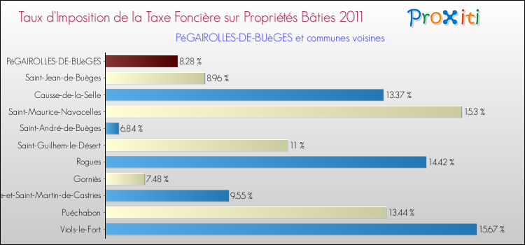 Taux d'imposition de la taxe foncière sur le bati 2011 pour PéGAIROLLES-DE-BUèGES et les communes proches Comparaison des taux d'imposition de la taxe foncière sur le bati 2011 pour PéGAIROLLES-DE-BUèGES et les communes voisines