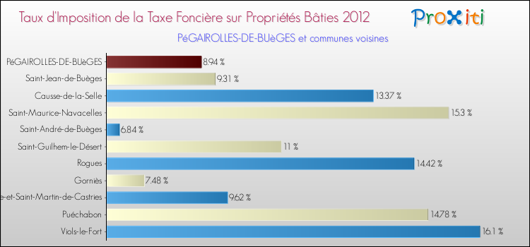 Taux d'imposition de la taxe foncière sur le bati 2012 pour PéGAIROLLES-DE-BUèGES et les communes proches Comparaison des taux d'imposition de la taxe foncière sur le bati 2012 pour PéGAIROLLES-DE-BUèGES et les communes voisines