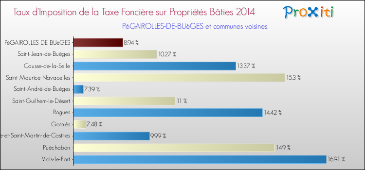 Taux d'imposition de la taxe foncière sur le bati 2014 pour PéGAIROLLES-DE-BUèGES et les communes proches Comparaison des taux d'imposition de la taxe foncière sur le bati 2014 pour PéGAIROLLES-DE-BUèGES et les communes voisines