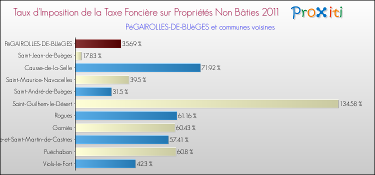 Taux d'imposition de la taxe foncière sur les immeubles et terrains non batis 2011 pour PéGAIROLLES-DE-BUèGES et les communes proches Comparaison des taux d'imposition de la taxe foncière sur les immeubles et terrains non batis 2011 pour PéGAIROLLES-DE-BUèGES et les communes voisines