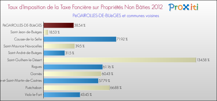 Taux d'imposition de la taxe foncière sur les immeubles et terrains non batis 2012 pour PéGAIROLLES-DE-BUèGES et les communes proches Comparaison des taux d'imposition de la taxe foncière sur les immeubles et terrains non batis 2012 pour PéGAIROLLES-DE-BUèGES et les communes voisines