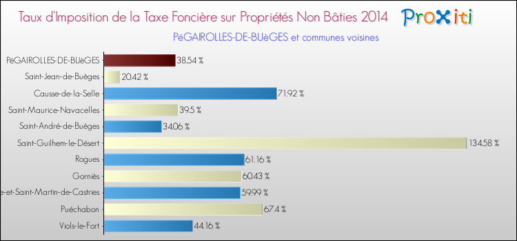 Taux d'imposition de la taxe foncière sur les immeubles et terrains non batis 2014 pour PéGAIROLLES-DE-BUèGES et les communes proches Comparaison des taux d'imposition de la taxe foncière sur les immeubles et terrains non batis 2014 pour PéGAIROLLES-DE-BUèGES et les communes voisines