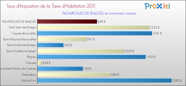 Taux d'imposition de la taxe d'habitation 2011 pour PéGAIROLLES-DE-BUèGES et les communes proches Comparaison des taux d'imposition de la taxe d'habitation 2011 pour PéGAIROLLES-DE-BUèGES et les communes voisines