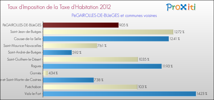 Taux d'imposition de la taxe d'habitation 2012 pour PéGAIROLLES-DE-BUèGES et les communes proches Comparaison des taux d'imposition de la taxe d'habitation 2012 pour PéGAIROLLES-DE-BUèGES et les communes voisines