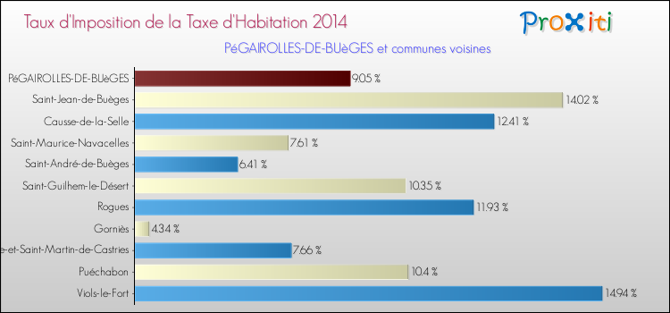 Taux d'imposition de la taxe d'habitation 2014 pour PéGAIROLLES-DE-BUèGES et les communes proches Comparaison des taux d'imposition de la taxe d'habitation 2014 pour PéGAIROLLES-DE-BUèGES et les communes voisines
