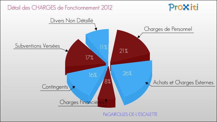 Décomposition des Charges de Fonctionnement 2012 de la commune de PéGAIROLLES-DE-L'ESCALETTE Charges de Fonctionnement 2012 pour la commune de PéGAIROLLES-DE-L'ESCALETTE