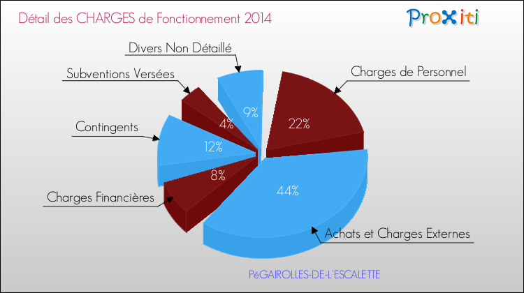Décomposition des Charges de Fonctionnement 2014 de la commune de PéGAIROLLES-DE-L'ESCALETTE Charges de Fonctionnement 2014 pour la commune de PéGAIROLLES-DE-L'ESCALETTE
