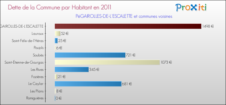 Dette par habitant de la commune en 2011 pour PéGAIROLLES-DE-L'ESCALETTE et les communes proches Comparaison de la dette par habitant de la commune en 2011 pour PéGAIROLLES-DE-L'ESCALETTE et les communes voisines