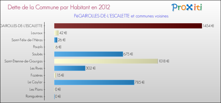 Dette par habitant de la commune en 2012 pour PéGAIROLLES-DE-L'ESCALETTE et les communes proches Comparaison de la dette par habitant de la commune en 2012 pour PéGAIROLLES-DE-L'ESCALETTE et les communes voisines