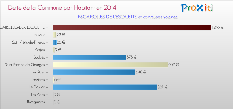 Dette par habitant de la commune en 2014 pour PéGAIROLLES-DE-L'ESCALETTE et les communes proches Comparaison de la dette par habitant de la commune en 2014 pour PéGAIROLLES-DE-L'ESCALETTE et les communes voisines