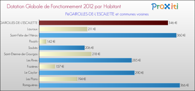 Montant des dotations globales de fonctionnement DGF par Habitant pour PéGAIROLLES-DE-L'ESCALETTE et les communes proches Comparaison des des dotations globales de fonctionnement DGF par habitant pour PéGAIROLLES-DE-L'ESCALETTE et les communes voisines