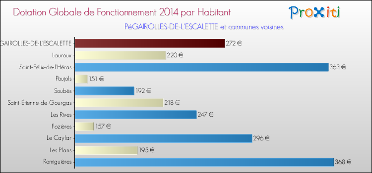 Montant des dotations globales de fonctionnement DGF par Habitant pour PéGAIROLLES-DE-L'ESCALETTE et les communes proches en 2014. Comparaison des des dotations globales de fonctionnement DGF par habitant pour PéGAIROLLES-DE-L'ESCALETTE et les communes voisines en 2014.