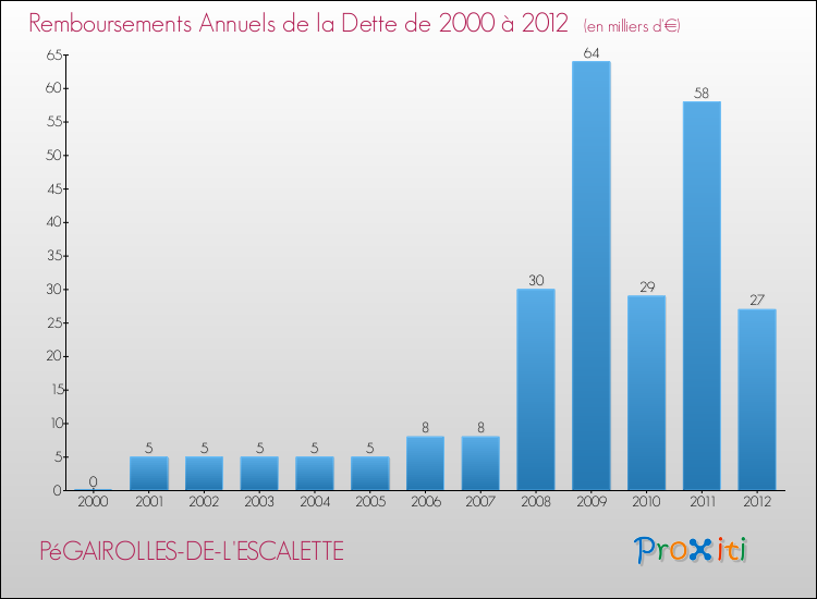Evolution de l'annuité de la dette pour la commune de PéGAIROLLES-DE-L'ESCALETTE de 2000 à 2012 Annuités de la dette pour PéGAIROLLES-DE-L'ESCALETTE de 2000 à 2012