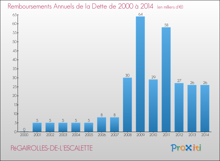 Evolution de l'annuité de la dette pour la commune de PéGAIROLLES-DE-L'ESCALETTE de 2000 à 2014 Annuités de la dette pour PéGAIROLLES-DE-L'ESCALETTE de 2000 à 2014