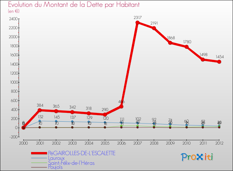Evolution de la dette par habitant pour la commune de PéGAIROLLES-DE-L'ESCALETTE et les communes proches de 2000 à 2012 Comparaison de la dette par habitant pour PéGAIROLLES-DE-L'ESCALETTE et les communes voisines de 2000 à 2012