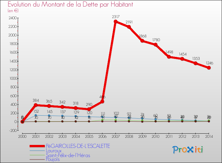 Evolution de la dette par habitant pour la commune de PéGAIROLLES-DE-L'ESCALETTE et les communes proches de 2000 à 2014 Comparaison de la dette par habitant pour PéGAIROLLES-DE-L'ESCALETTE et les communes voisines de 2000 à 2014