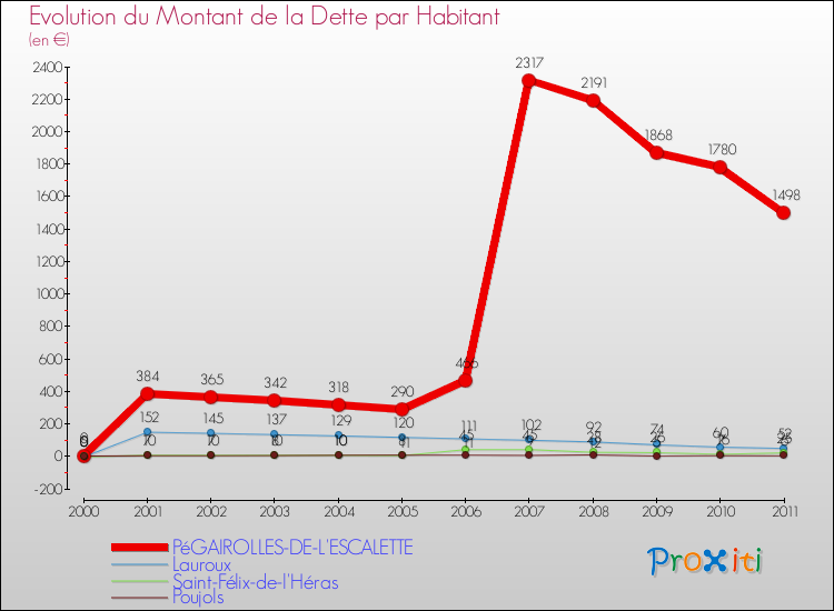 Evolution de la dette par habitant pour la commune de PéGAIROLLES-DE-L'ESCALETTE et les communes proches Comparaison de la dette par habitant pour PéGAIROLLES-DE-L'ESCALETTE et les communes voisines