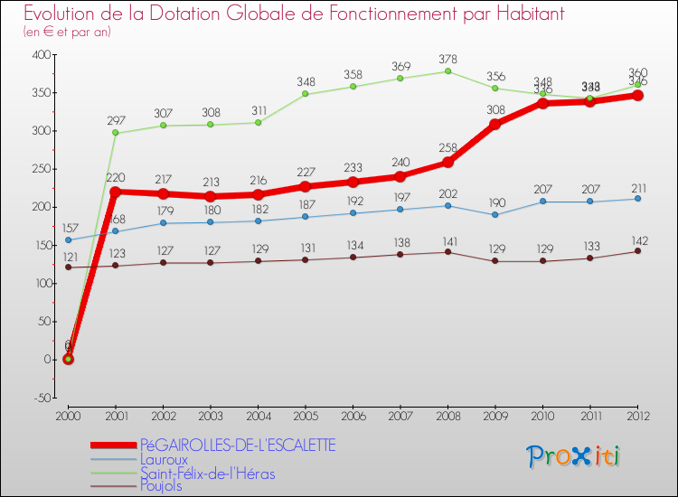 Evolution et montant de la dotation globale de fonctionnement par Habitant pour PéGAIROLLES-DE-L'ESCALETTE et les communes proches Comparaison des dotations globales de fonctionnement par habitant pour PéGAIROLLES-DE-L'ESCALETTE et les communes voisines