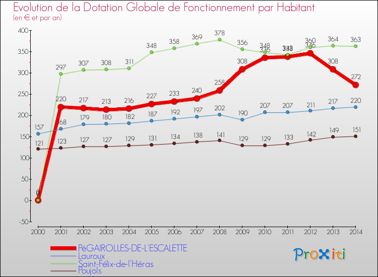 Evolution et montant de la dotation globale de fonctionnement par Habitant pour PéGAIROLLES-DE-L'ESCALETTE et les communes proches de 2000 à 2014. Comparaison des dotations globales de fonctionnement par habitant pour PéGAIROLLES-DE-L'ESCALETTE et les communes voisines de 2000 à 2014.