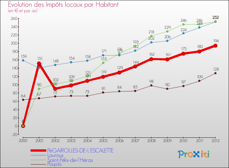 Evolution et montant des impôts locaux par Habitant pour PéGAIROLLES-DE-L'ESCALETTE et les communes proches Comparaison des impôts locaux par habitant pour PéGAIROLLES-DE-L'ESCALETTE et les communes voisines